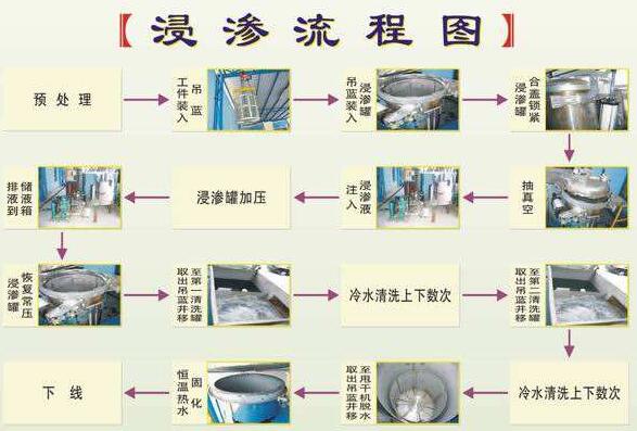 什么事浸滲？浸滲流程圖
